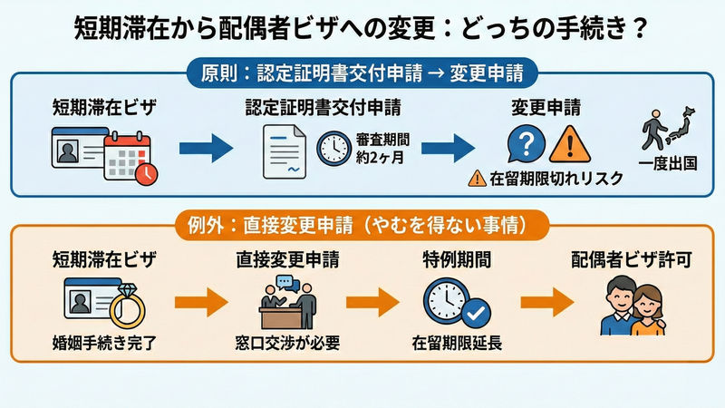 短期滞在から配偶者ビザへの変更について